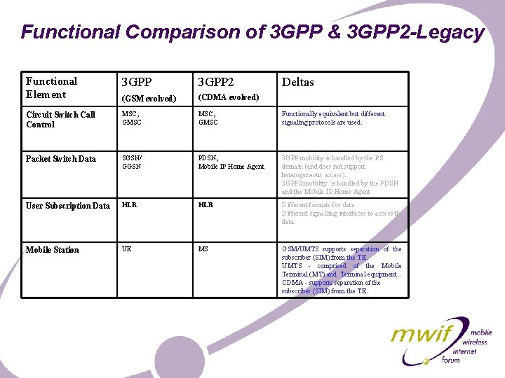Functional Comparison of 3 GPP & 3 GPP 2 -Legacy Functional Element 3 GPP