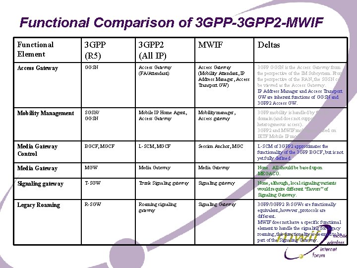 Functional Comparison of 3 GPP-3 GPP 2 -MWIF Functional Element 3 GPP (R 5)