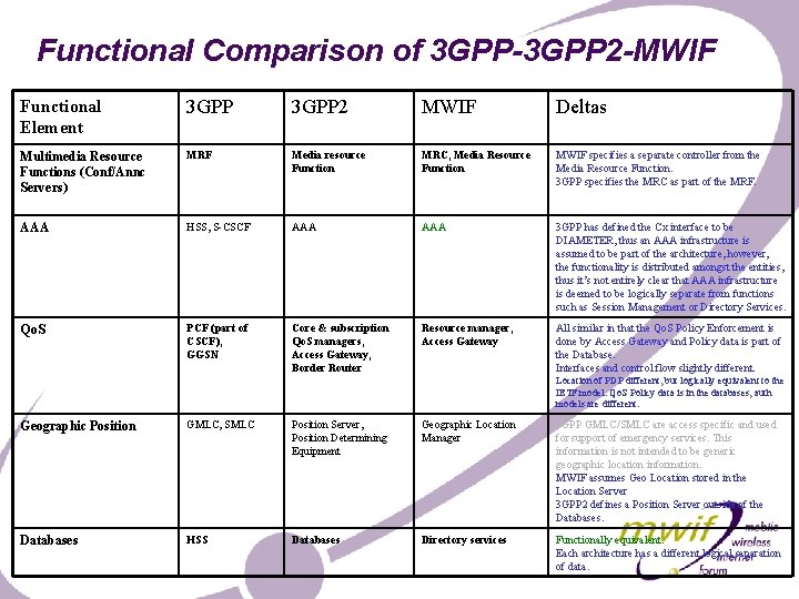 Functional Comparison of 3 GPP-3 GPP 2 -MWIF Functional Element 3 GPP 2 MWIF
