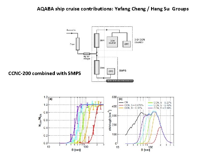 AQABA ship cruise contributions: Yafang Cheng / Hang Su Groups CCNC-200 combined with SMPS