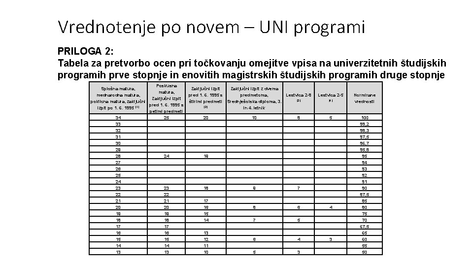 Vrednotenje po novem – UNI programi PRILOGA 2: Tabela za pretvorbo ocen pri točkovanju