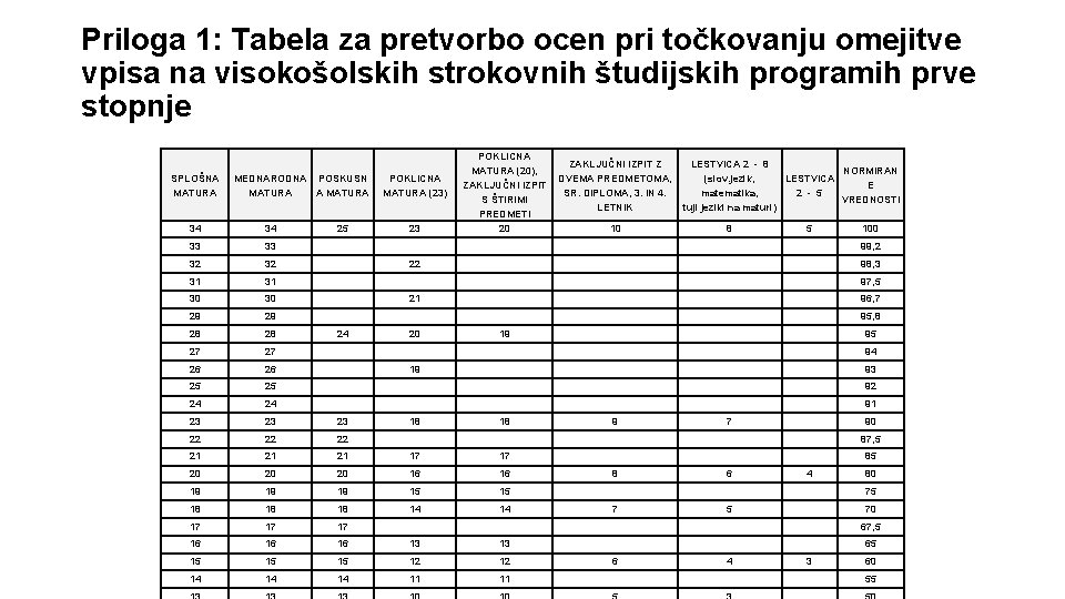 Priloga 1: Tabela za pretvorbo ocen pri točkovanju omejitve vpisa na visokošolskih strokovnih študijskih