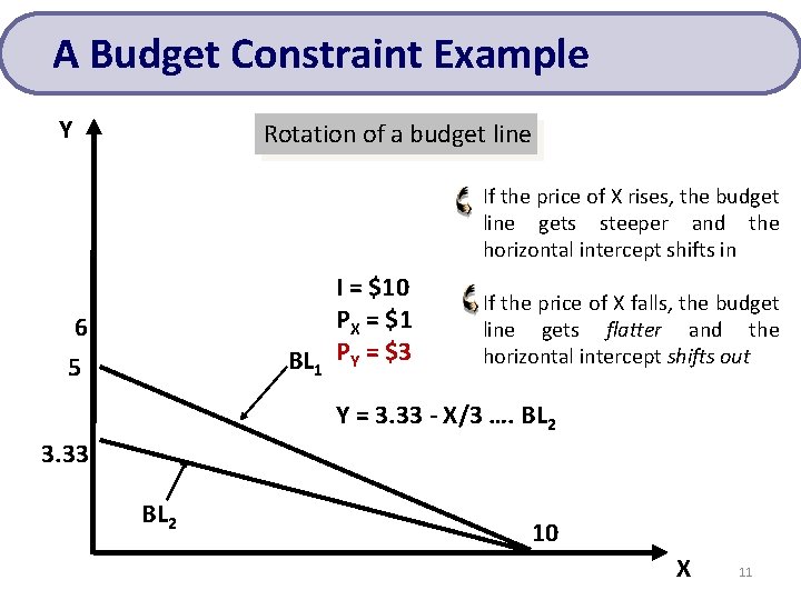 A Budget Constraint Example Y Rotation of a budget line If the price of