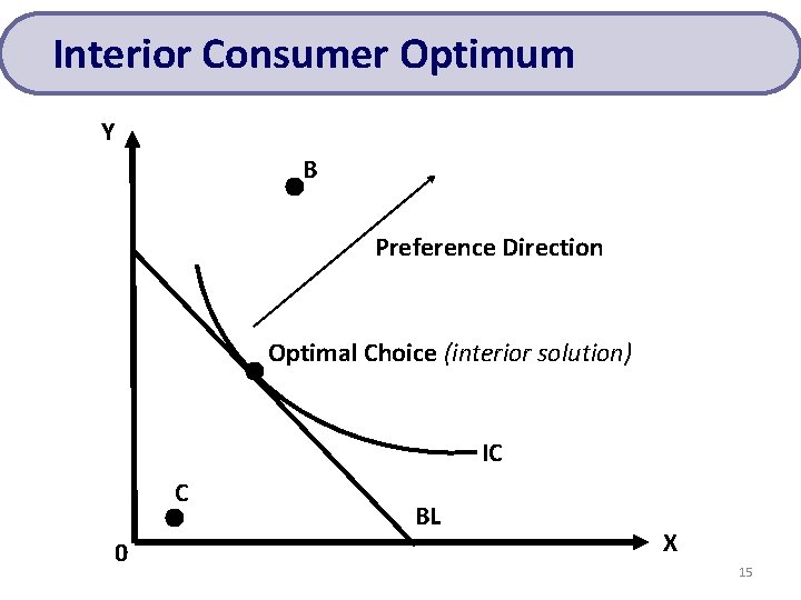 Interior Consumer Optimum Y B • Preference Direction • Optimal Choice (interior solution) IC