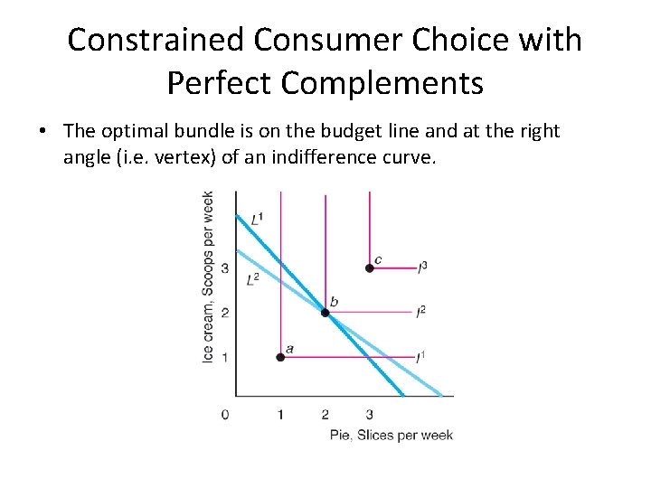 Constrained Consumer Choice with Perfect Complements • The optimal bundle is on the budget