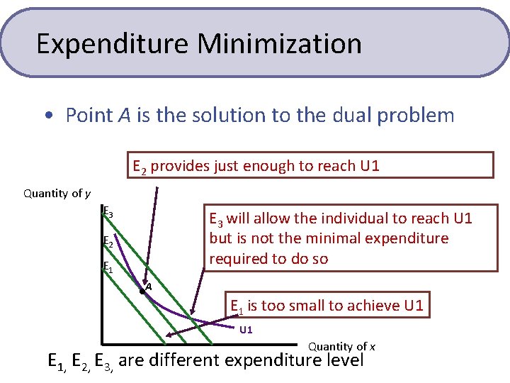 Expenditure Minimization • Point A is the solution to the dual problem E 2 Expenditure Minimization • Point A is the solution to the dual problem E 2
