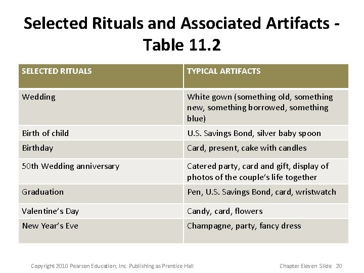 Selected Rituals and Associated Artifacts Table 11. 2 SELECTED RITUALS TYPICAL ARTIFACTS Wedding White