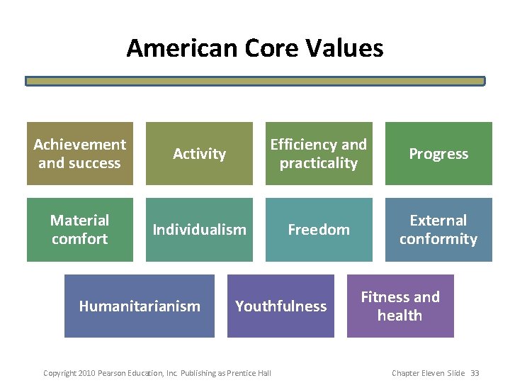 American Core Values Achievement and success Activity Efficiency and practicality Progress Material comfort Individualism