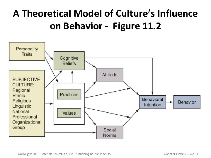 A Theoretical Model of Culture’s Influence on Behavior - Figure 11. 2 Copyright 2010