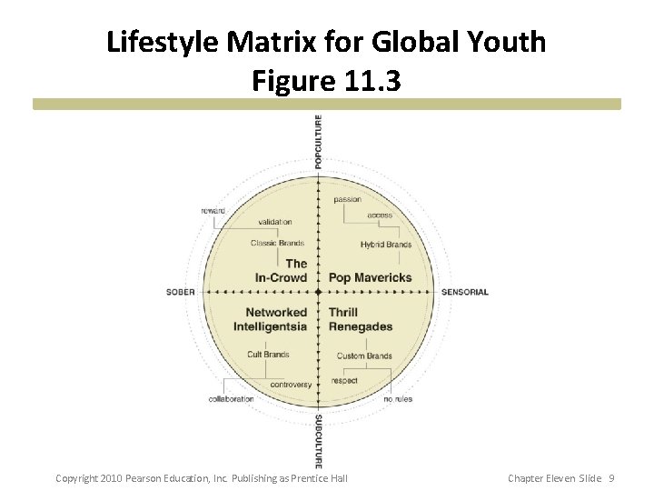 Lifestyle Matrix for Global Youth Figure 11. 3 Copyright 2010 Pearson Education, Inc. Publishing