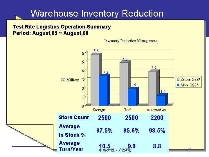 Warehouse Inventory Reduction Test Rite Logistics Operation Summary Period: August, 05 ~ August, 06