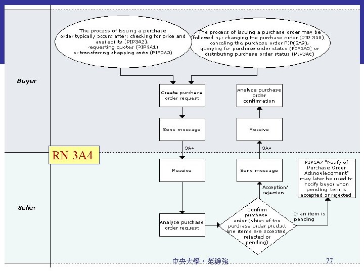 Rosetta. Net 3 A 4 PIP RN 3 A 4 中央大學。范錚強 77 