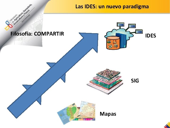 Las IDES: un nuevo paradigma Filosofía: COMPARTIR IDES SIG Mapas 