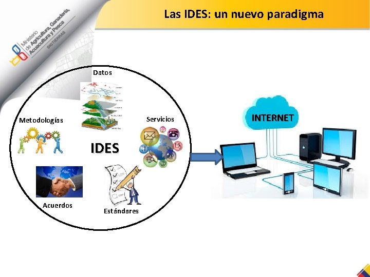 Las IDES: un nuevo paradigma Datos Servicios Metodologías IDES Acuerdos Estándares INTERNET 
