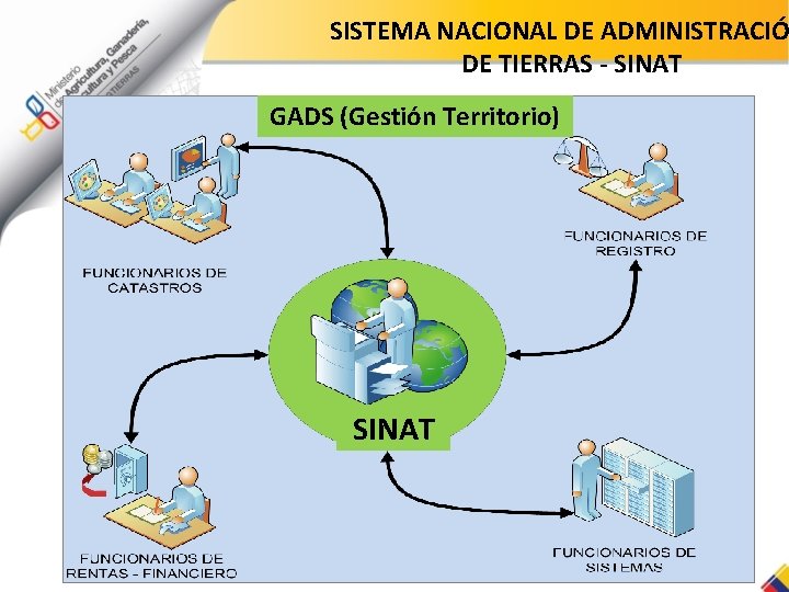 SISTEMA NACIONAL DE ADMINISTRACIÓ DE TIERRAS - SINAT GADS (Gestión Territorio) SINAT 