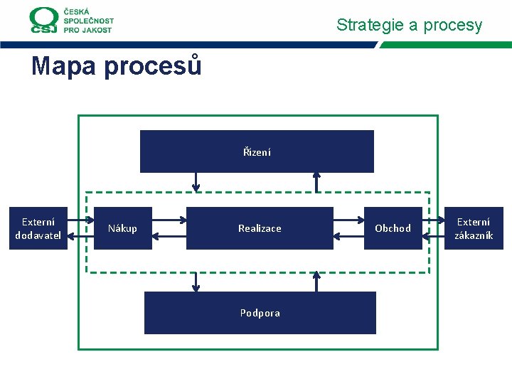 Strategie a procesy Mapa procesů Řízení Externí dodavatel Nákup Realizace Podpora Obchod Externí zákazník