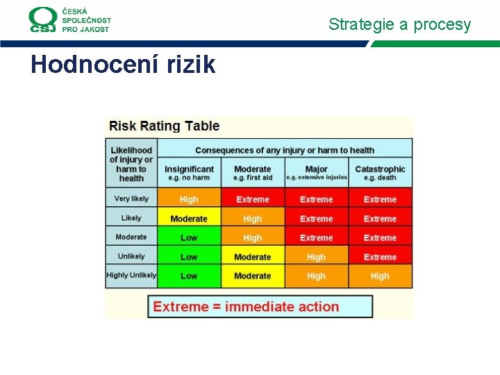 Strategie a procesy Hodnocení rizik 