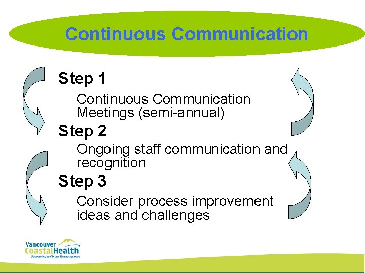 Continuous Communication Step 1 Continuous Communication Meetings (semi-annual) Step 2 Ongoing staff communication and