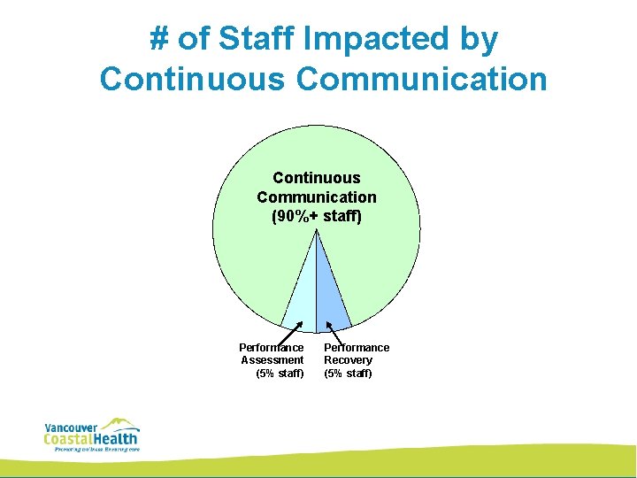 # of Staff Impacted by Continuous Communication (90%+ staff) Performance Assessment (5% staff) Performance