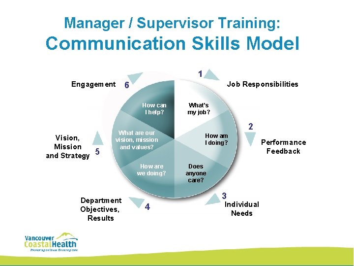 Manager / Supervisor Training: Communication Skills Model 1 Engagement Job Responsibilities 6 How can