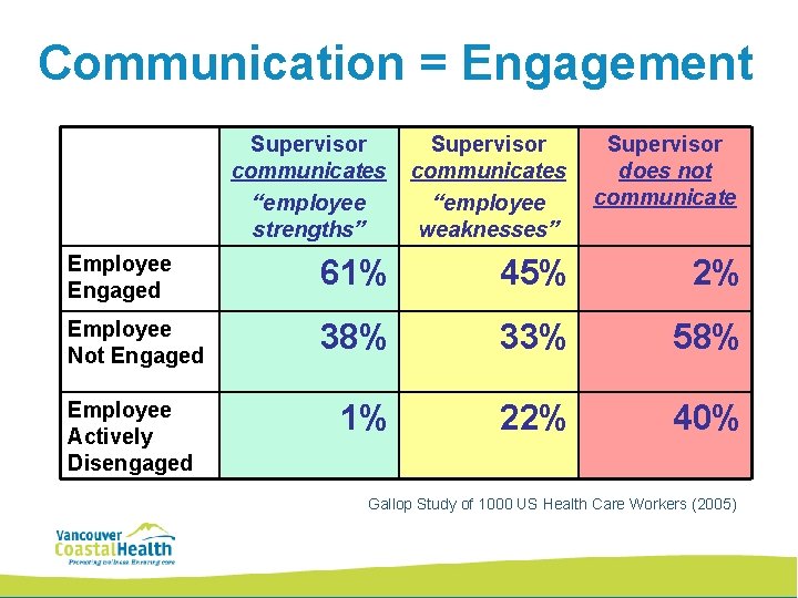 Communication = Engagement Supervisor communicates “employee strengths” Supervisor communicates “employee weaknesses” Employee Engaged 61%