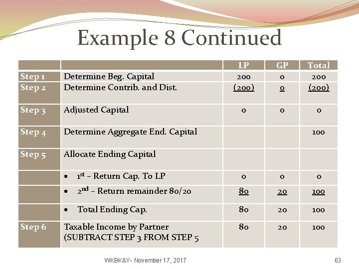 Example 8 Continued Step 1 Step 2 Determine Beg. Capital Determine Contrib. and Dist.