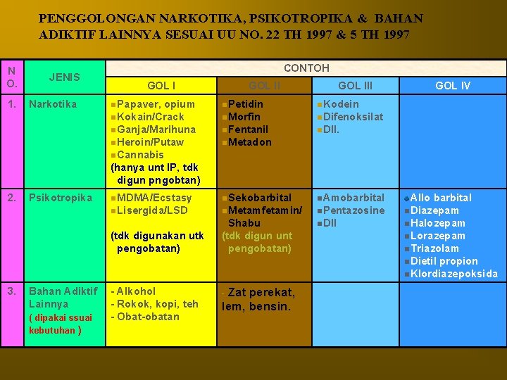 PENGGOLONGAN NARKOTIKA, PSIKOTROPIKA & BAHAN ADIKTIF LAINNYA SESUAI UU NO. 22 TH 1997 &