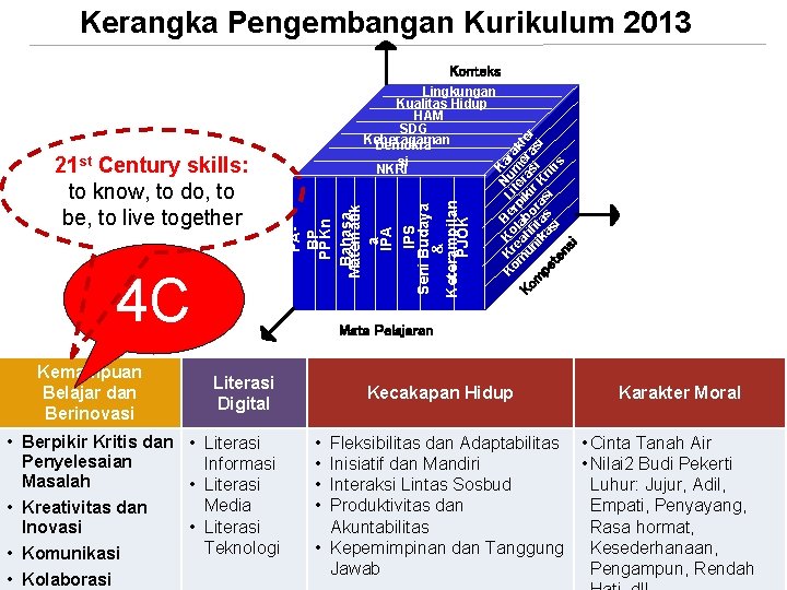 Kerangka Pengembangan Kurikulum 2013 Konteks 4 C Kemampuan Belajar dan Berinovasi ns i K