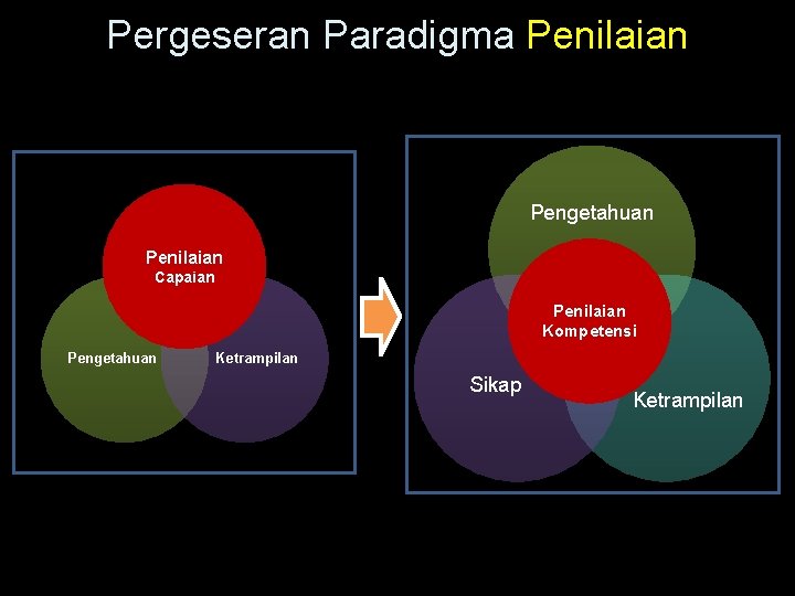 Pergeseran Paradigma Penilaian Pengetahuan Penilaian Capaian Penilaian Kompetensi Pengetahuan Ketrampilan Sikap Ketrampilan 