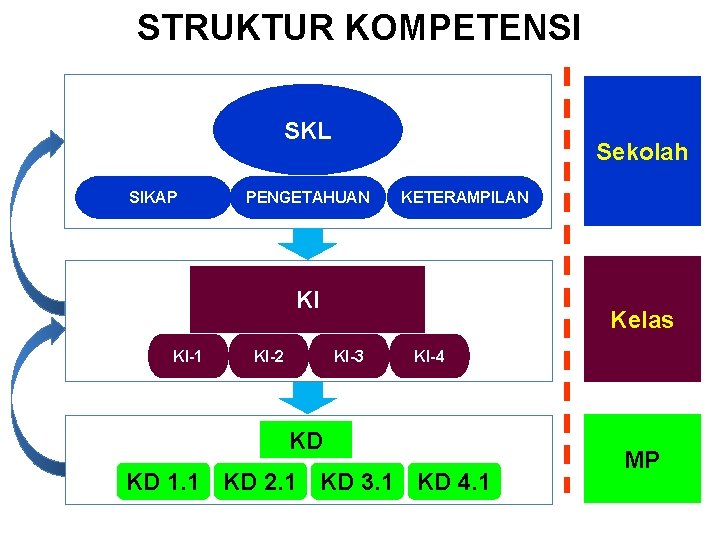 STRUKTUR KOMPETENSI SKL SIKAP Sekolah PENGETAHUAN KETERAMPILAN KI KI-1 KI-2 Kelas KI-3 KI-4 KD