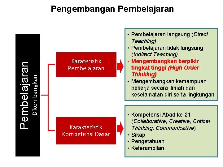 Karateristik Pembelajaran Dikembangkan Pembelajaran Pengembangan Pembelajaran Karakteristik Kompetensi Dasar • Pembelajaran langsung (Direct Teaching)
