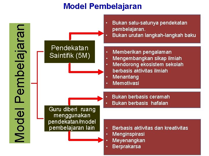 Model Pembelajaran • Bukan satu-satunya pendekatan pembelajaran. • Bukan urutan langkah-langkah baku Pendekatan Saintifik