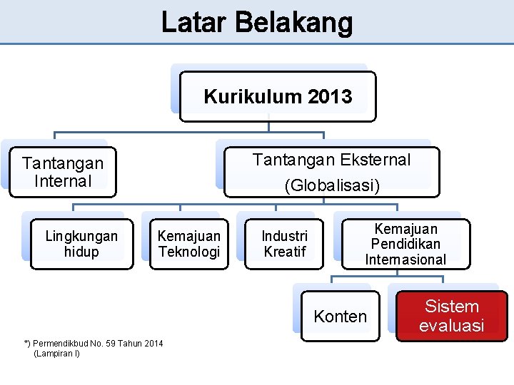 Latar Belakang Kurikulum 2013 Tantangan Eksternal Tantangan Internal Lingkungan hidup (Globalisasi) Kemajuan Teknologi Industri