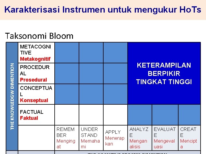 Karakterisasi Instrumen untuk mengukur Ho. Ts Taksonomi Bloom THE KNOWLEDGW DIMENTION METACOGNI TIVE Metakognitif