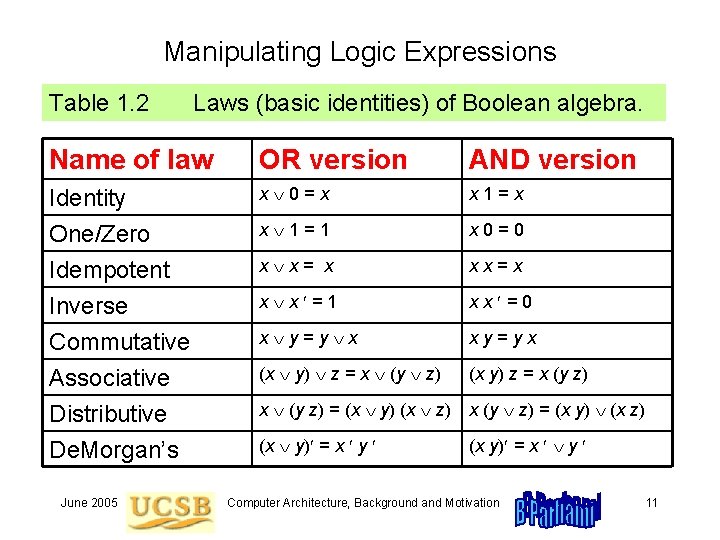 Manipulating Logic Expressions Table 1. 2 Laws (basic identities) of Boolean algebra. Name of Manipulating Logic Expressions Table 1. 2 Laws (basic identities) of Boolean algebra. Name of
