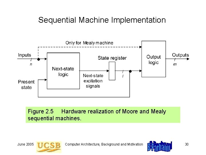 Sequential Machine Implementation Figure 2. 5 Hardware realization of Moore and Mealy sequential machines. Sequential Machine Implementation Figure 2. 5 Hardware realization of Moore and Mealy sequential machines.