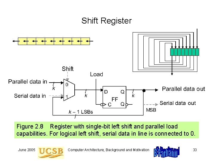 Shift Register Figure 2. 8 Register with single-bit left shift and parallel load capabilities. Shift Register Figure 2. 8 Register with single-bit left shift and parallel load capabilities.