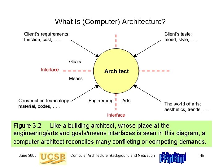What Is (Computer) Architecture? Figure 3. 2 Like a building architect, whose place at What Is (Computer) Architecture? Figure 3. 2 Like a building architect, whose place at