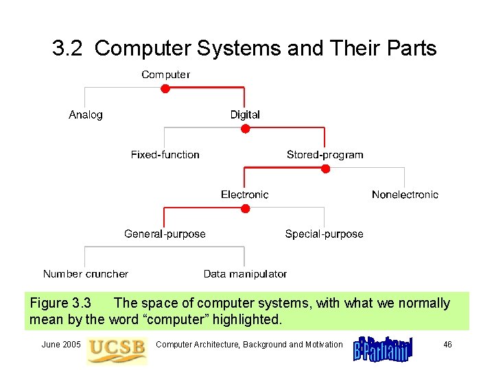 3. 2 Computer Systems and Their Parts Figure 3. 3 The space of computer 3. 2 Computer Systems and Their Parts Figure 3. 3 The space of computer