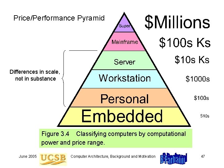 Price/Performance Pyramid Differences in scale, not in substance Figure 3. 4 Classifying computers by Price/Performance Pyramid Differences in scale, not in substance Figure 3. 4 Classifying computers by