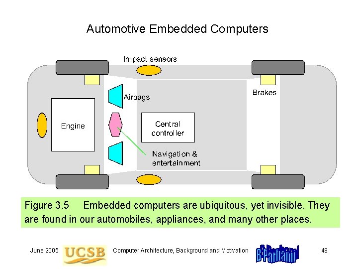 Automotive Embedded Computers Figure 3. 5 Embedded computers are ubiquitous, yet invisible. They are Automotive Embedded Computers Figure 3. 5 Embedded computers are ubiquitous, yet invisible. They are