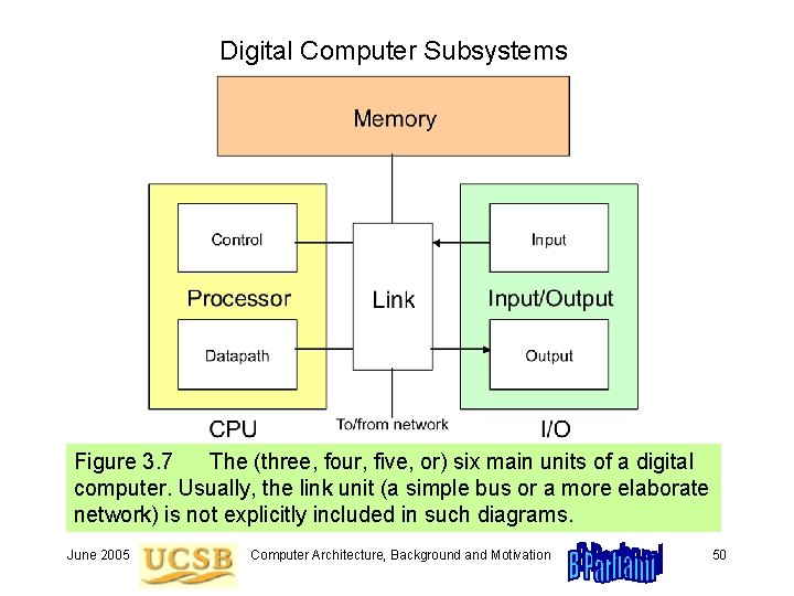 Digital Computer Subsystems Figure 3. 7 The (three, four, five, or) six main units Digital Computer Subsystems Figure 3. 7 The (three, four, five, or) six main units