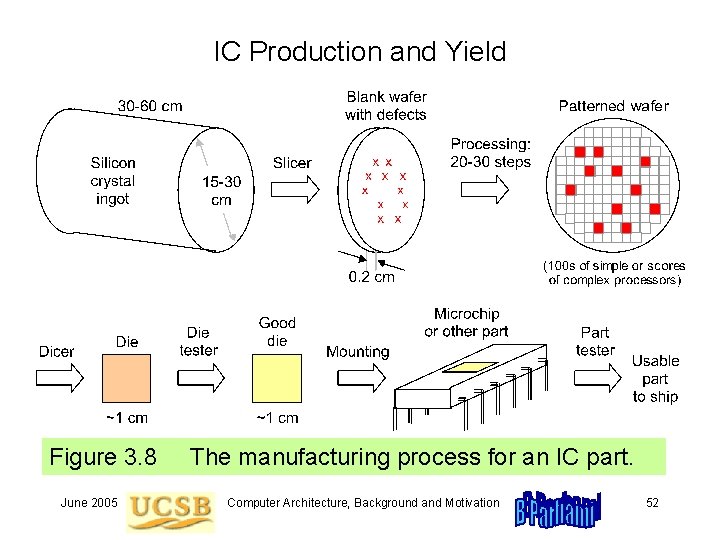 IC Production and Yield Figure 3. 8 June 2005 The manufacturing process for an IC Production and Yield Figure 3. 8 June 2005 The manufacturing process for an