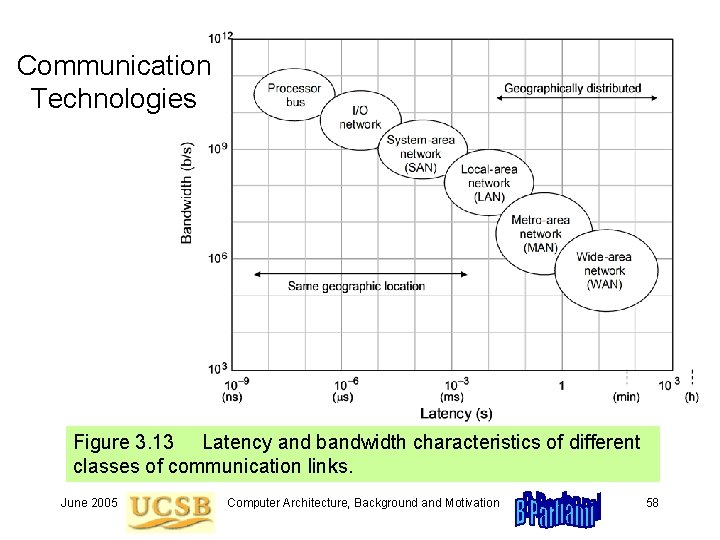 Communication Technologies Figure 3. 13 Latency and bandwidth characteristics of different classes of communication Communication Technologies Figure 3. 13 Latency and bandwidth characteristics of different classes of communication