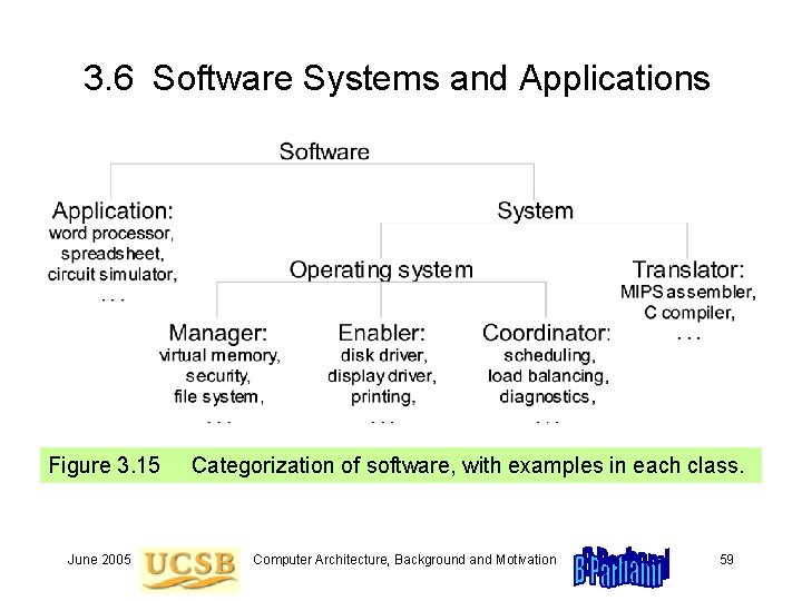 3. 6 Software Systems and Applications Figure 3. 15 June 2005 Categorization of software, 3. 6 Software Systems and Applications Figure 3. 15 June 2005 Categorization of software,