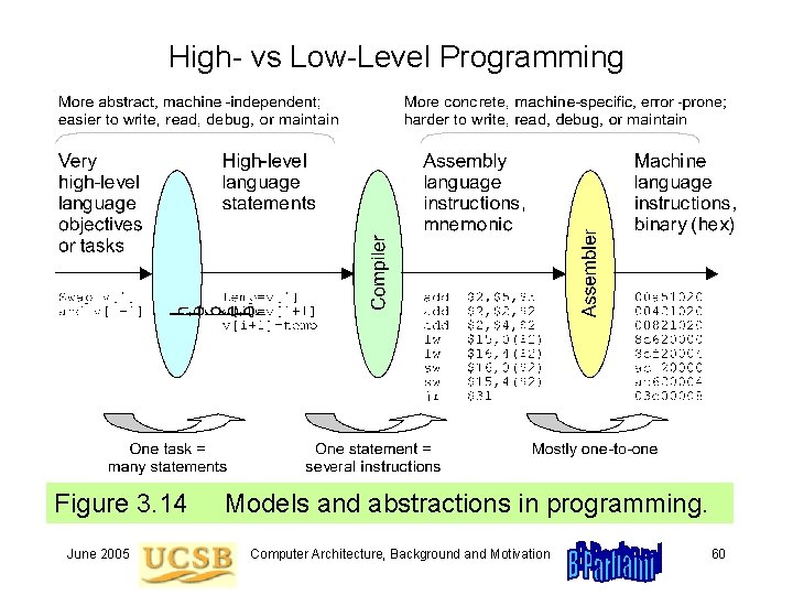 High- vs Low-Level Programming Figure 3. 14 June 2005 Models and abstractions in programming. High- vs Low-Level Programming Figure 3. 14 June 2005 Models and abstractions in programming.