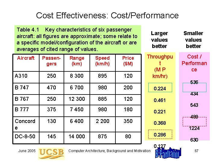 Cost Effectiveness: Cost/Performance Table 4. 1 Key characteristics of six passenger aircraft: all figures Cost Effectiveness: Cost/Performance Table 4. 1 Key characteristics of six passenger aircraft: all figures