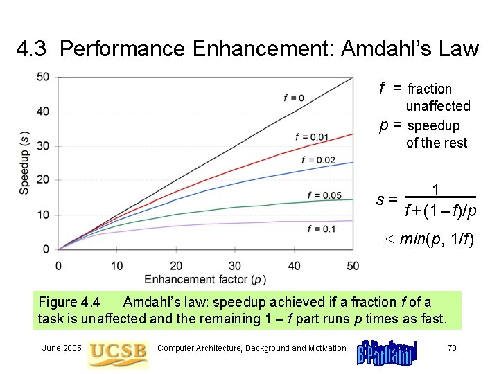 4. 3 Performance Enhancement: Amdahl’s Law f = fraction p unaffected = speedup of 4. 3 Performance Enhancement: Amdahl’s Law f = fraction p unaffected = speedup of