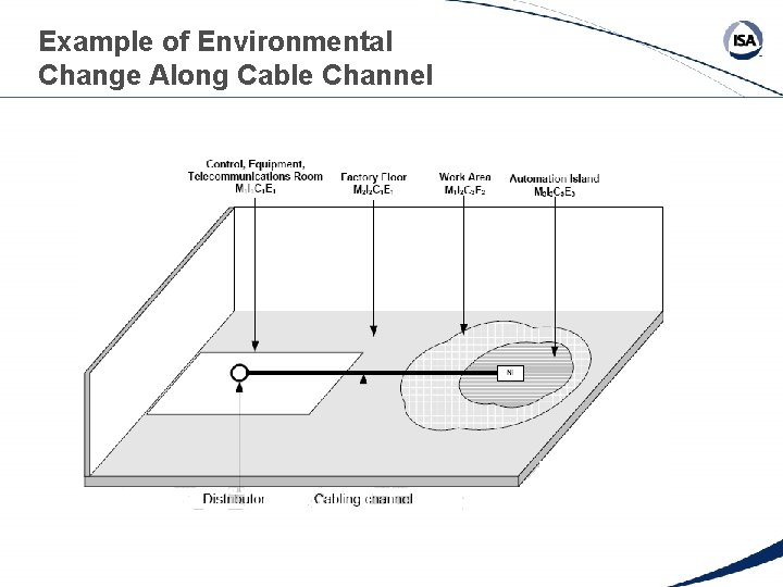 Example of Environmental Change Along Cable Channel 