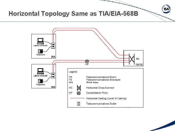 Horizontal Topology Same as TIA/EIA-568 B 